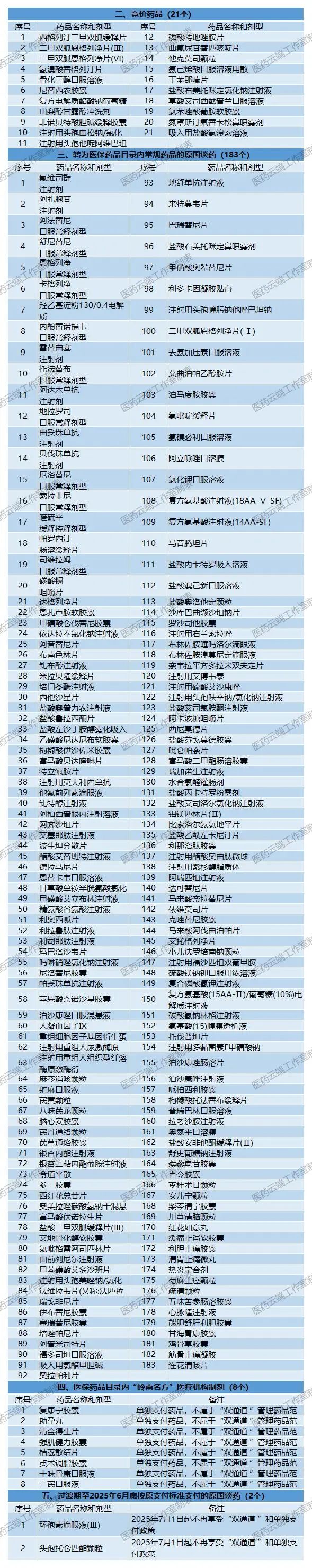 《2025年版廣東藥品目錄》名單