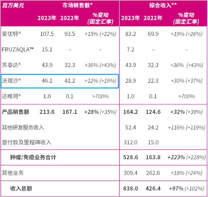 賽沃替尼市場(chǎng)銷(xiāo)售額