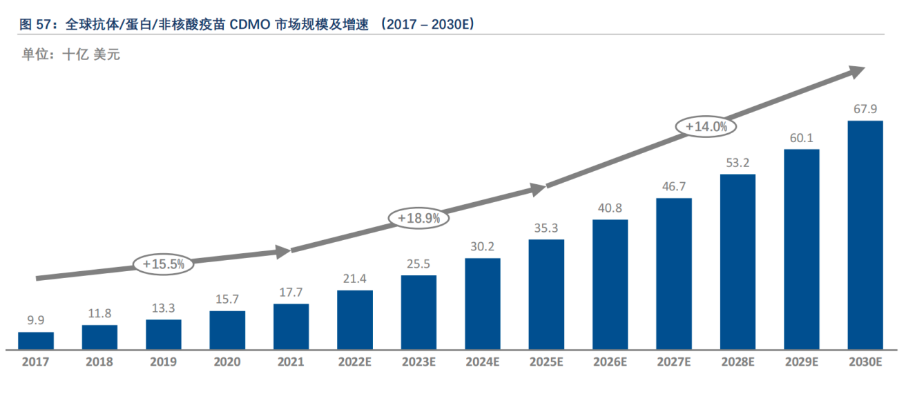 全球抗體/蛋白/非核酸疫苗 CDMO 市場規(guī)模及增速(2017-2030E)