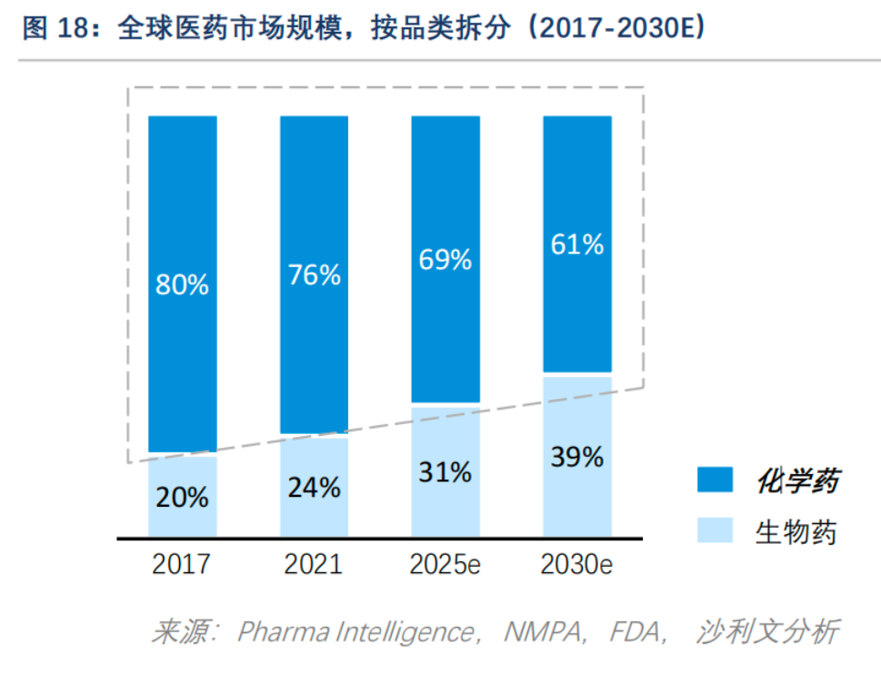 全球醫(yī)藥市場規(guī)模，按品類拆分(2017-2030E)