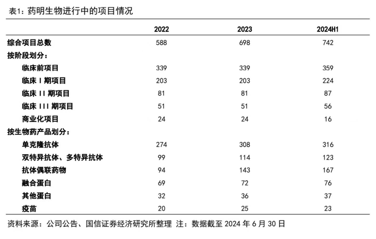 藥明生物進(jìn)行中的項目情況 綜合項目總數(shù) 2