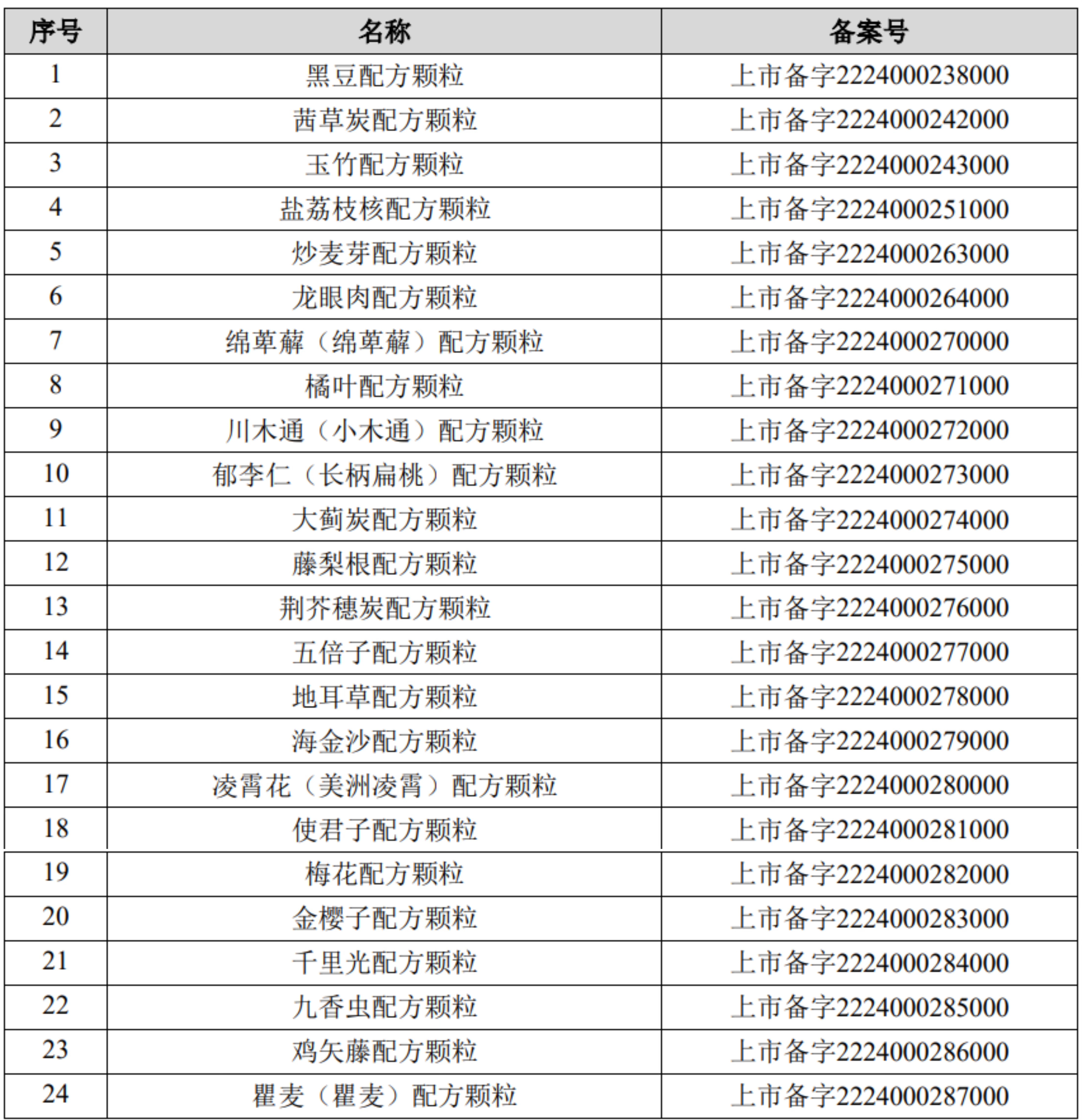 《中藥配方顆粒上市備案憑證》