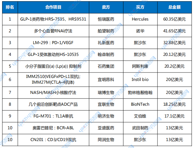 表1 2024年國產創(chuàng)新藥license out交易TOP10