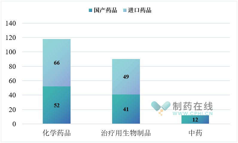 2024年度中國新藥獲批的類型分布情況