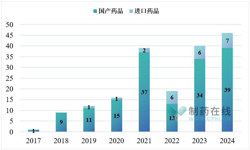 2017-2024年中國獲批上市1類創(chuàng)新藥數(shù)量分布情況