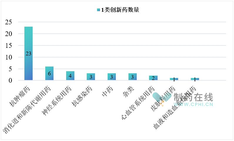 2024年國內(nèi)獲批1類創(chuàng)新藥治療領(lǐng)域分布情況