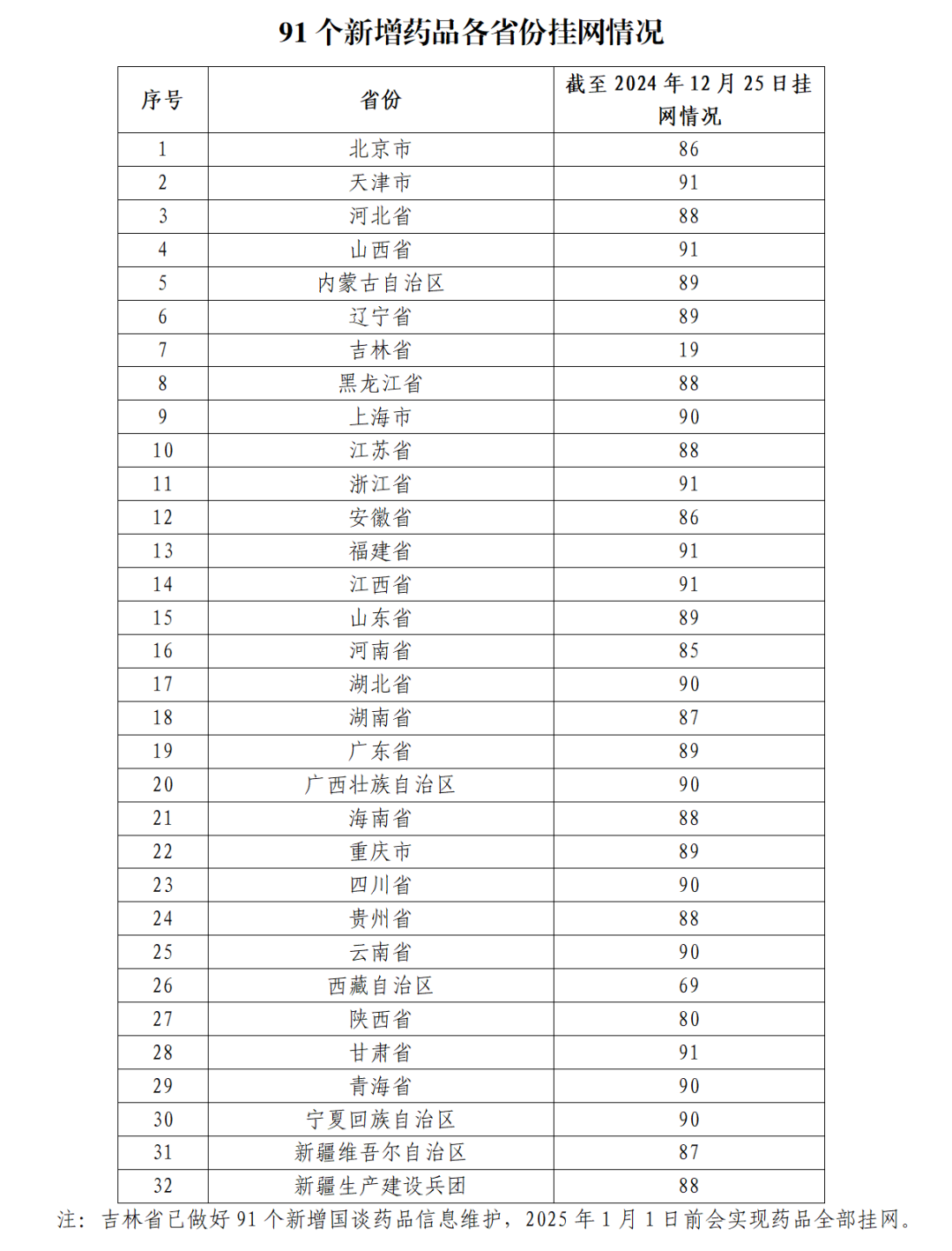 91個新增藥品各省份掛網(wǎng)情況