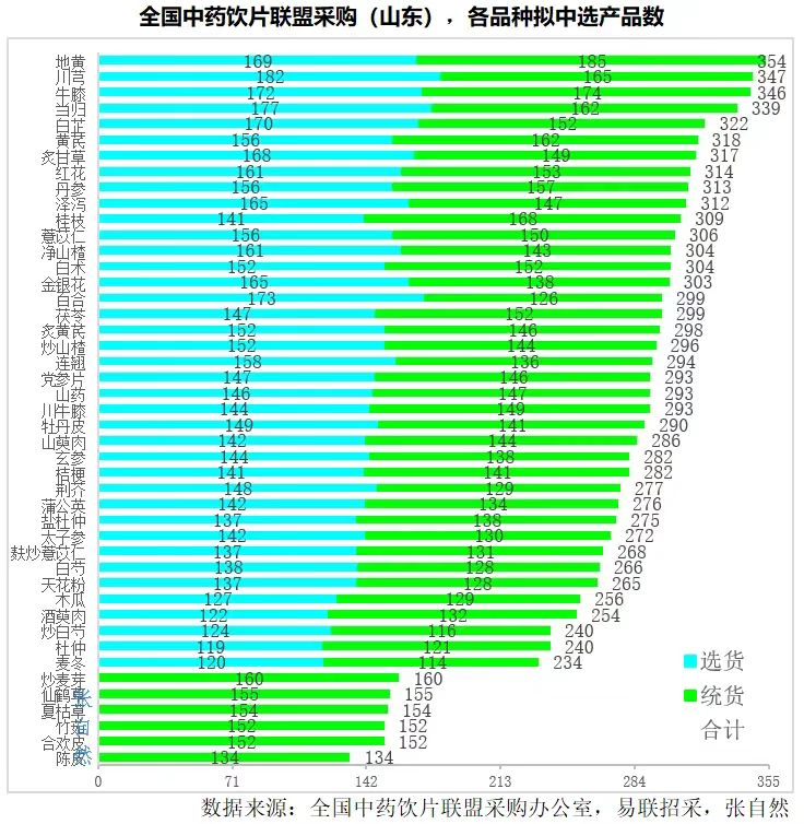 全國中藥飲片聯(lián)盟采購(山東)，各品種擬中選產(chǎn)品數(shù)