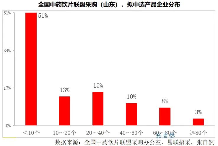 全國中藥飲片聯(lián)盟采購(山東)，擬中選產(chǎn)品企業(yè)分布