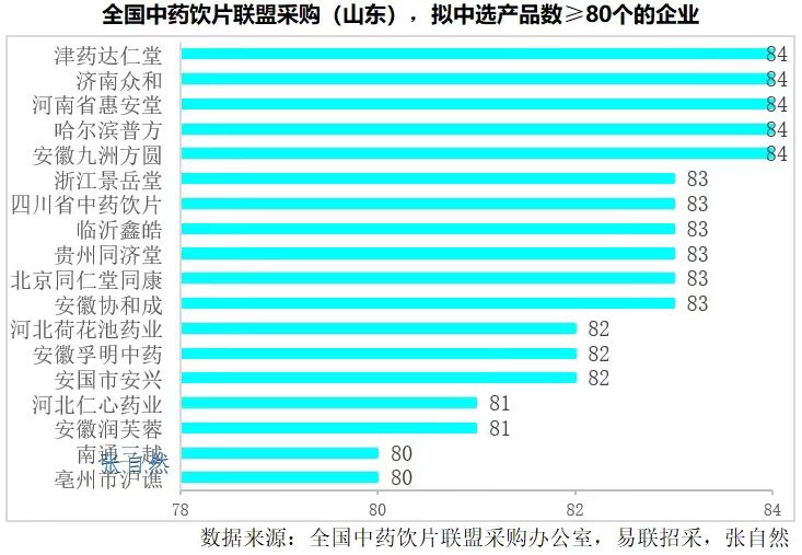 全國中藥飲片聯(lián)盟采購(山東)，擬中選產(chǎn)品數(shù)≥80個的企業(yè)