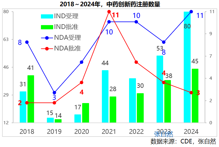 2018~2024年，中藥創(chuàng)新藥注冊數(shù)量