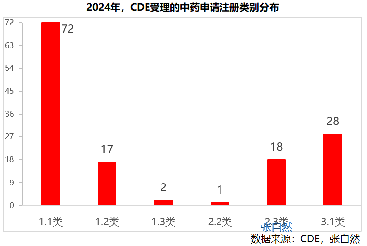 2024年，CDE受理的中藥申請注冊類別分布