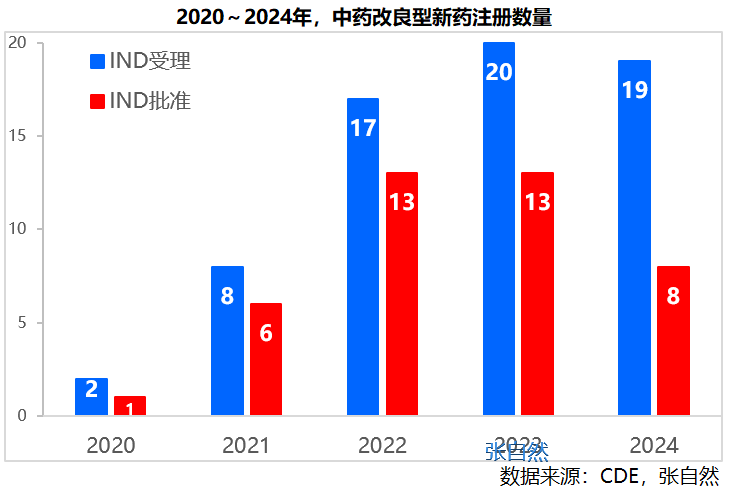 2020~2024年，中藥改良型新藥注冊數(shù)量