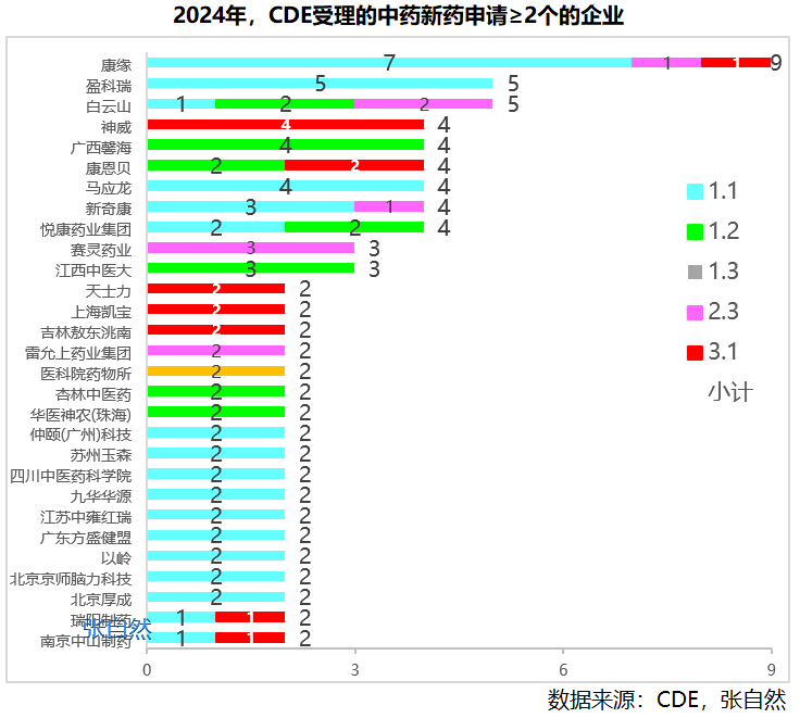 2024年，CDE受理的中藥新藥申請>2個的企業(yè)