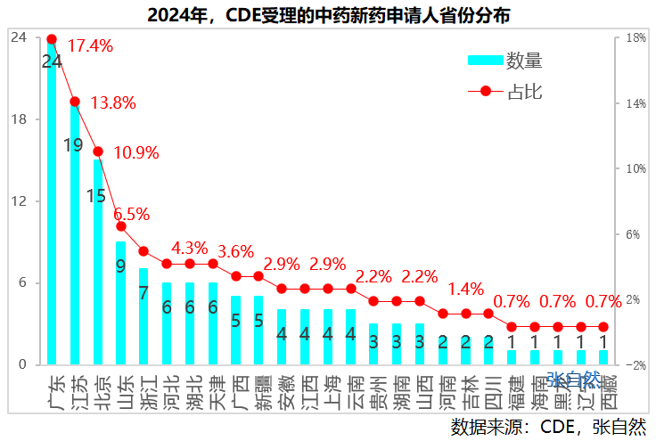 2024年，CDE受理的中藥新藥申請人省份分布