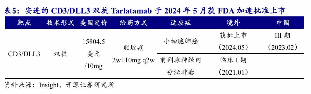 安進(jìn)的 CD3/DLL3 雙抗 Tarlatamab 于2024年5月獲FDA 加速批準(zhǔn)上市