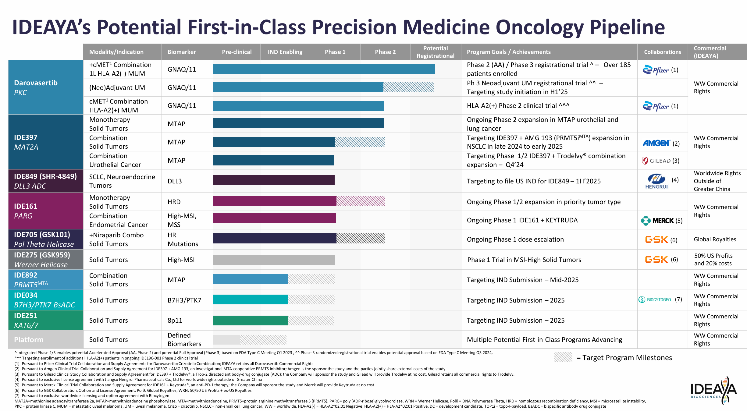 IDEAYA's Potential First-in-Class Precision Medicine Oncology Pipeline