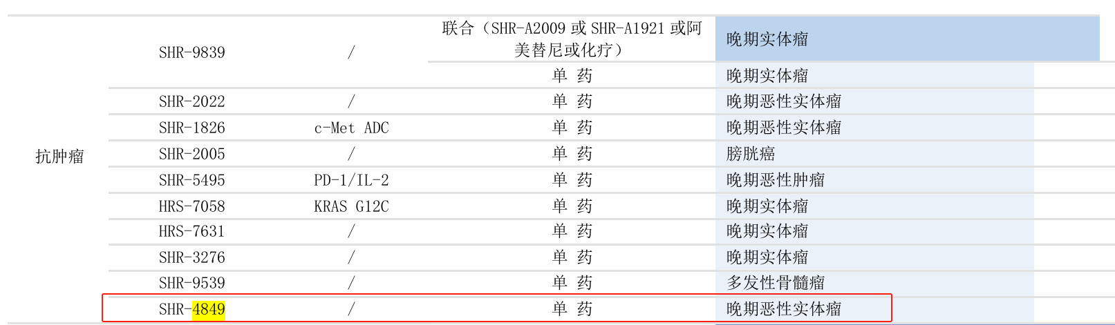 恒瑞醫(yī)藥抗腫瘤在研管線