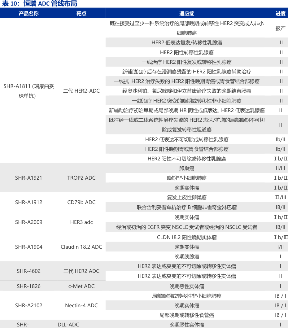 恒瑞 ADC管線布局