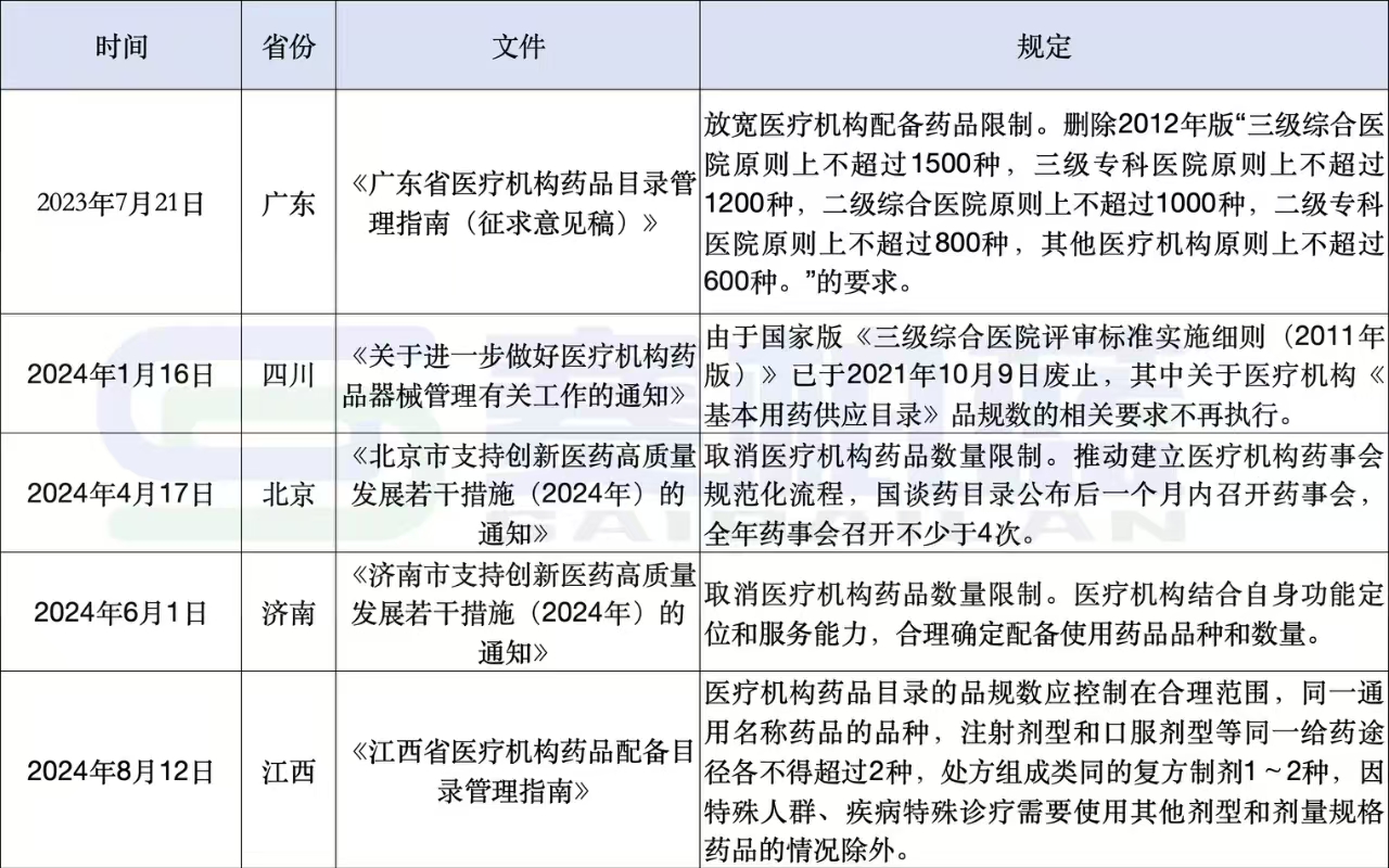 廣東、四川、北京、山東濟(jì)南等省市已經(jīng)以文件的形式明確提出，取消醫(yī)療機(jī)構(gòu)用藥數(shù)量限制