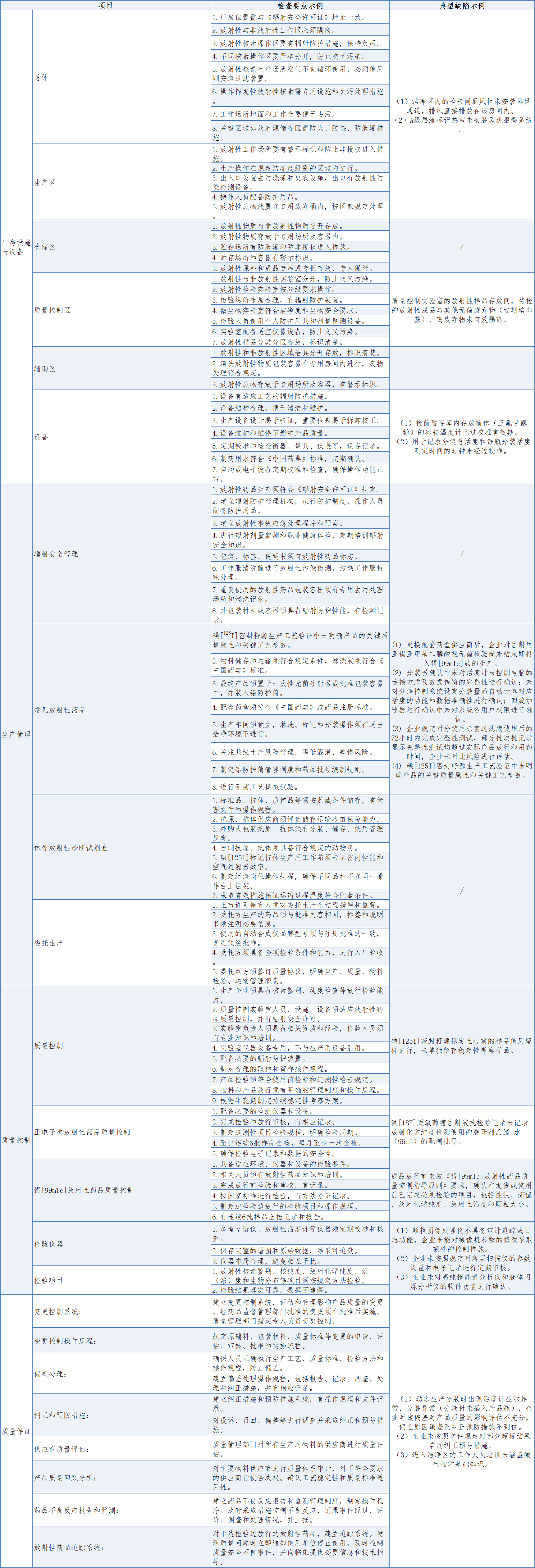 放 射性藥品相關(guān)生產(chǎn)現(xiàn)場檢查要點