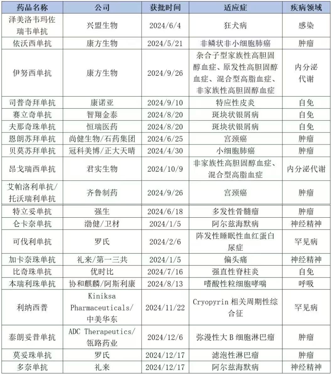 2024年NMPA批准的重磅抗体类药物