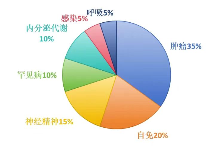 2024年NMPA批准的重磅抗体类药物疾病领域分类