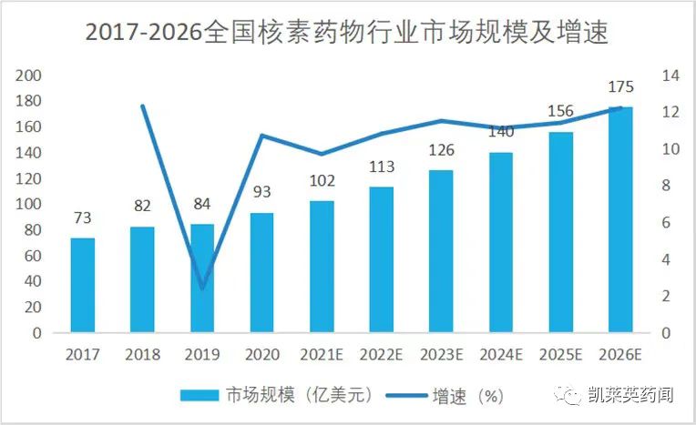 2017-2026全国核素药物行业市场规模及增速