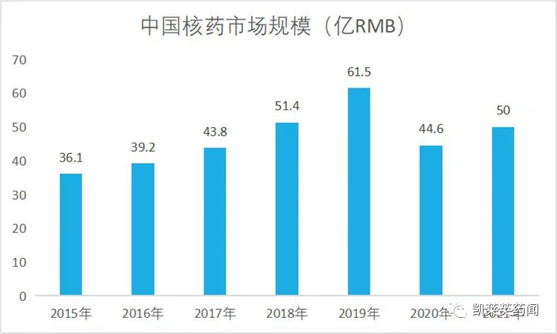 中国核药市场规模(亿RMB)