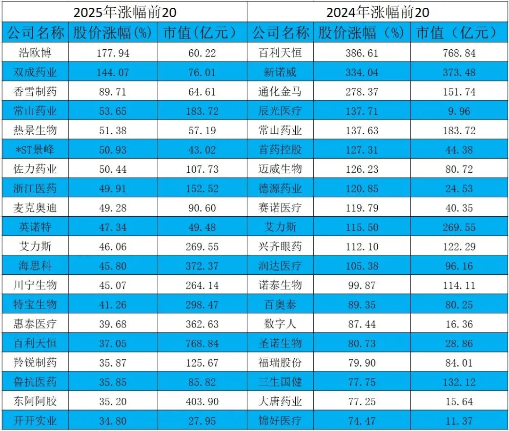 2023年及2024年A股医药股涨幅TOP20