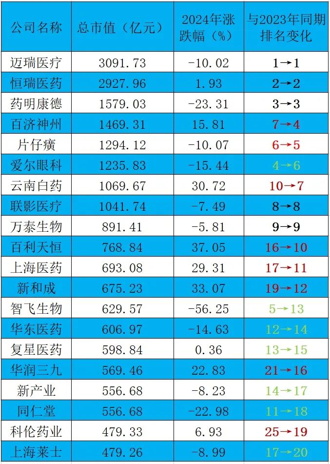2024年A股医药股总市值TOP20