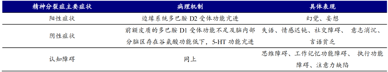 图：精神分裂症三大分类