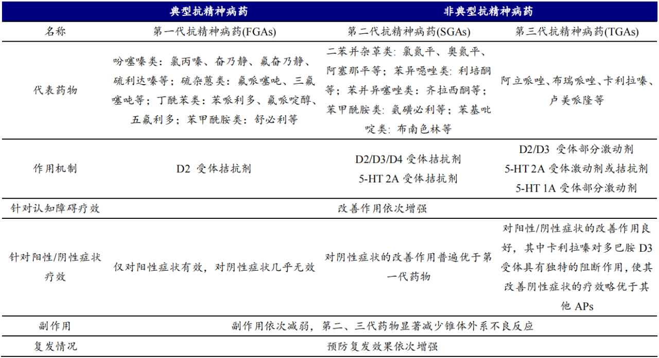 图：三代抗精神病药物