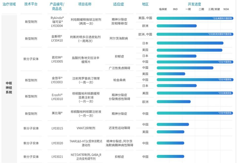 图：绿叶制药中枢神经系统在研管线