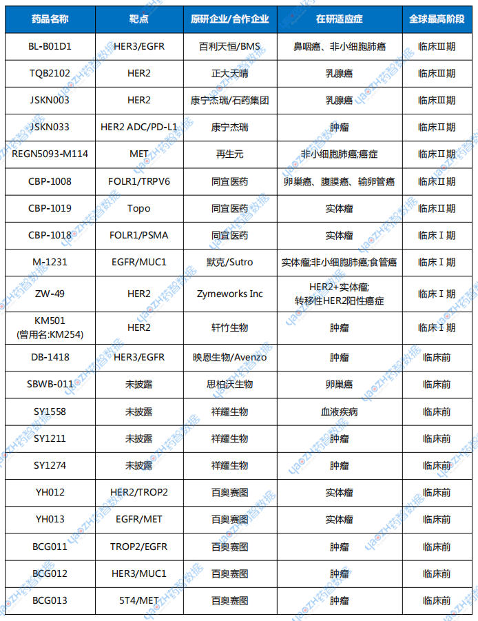 表1 部分全球在研双抗ADC项目