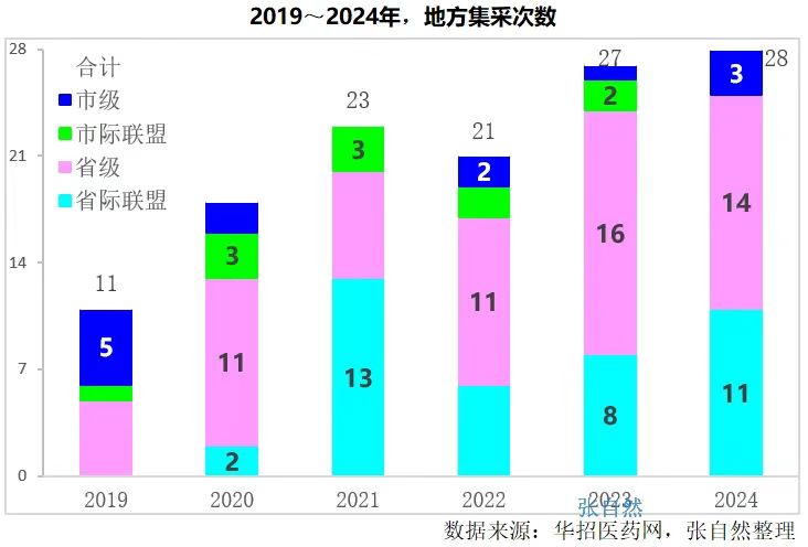 2019~2024年，地方集采次数