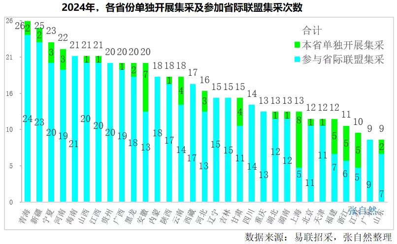 2024年，各省份单独开展集采及参加省际联盟集采次数