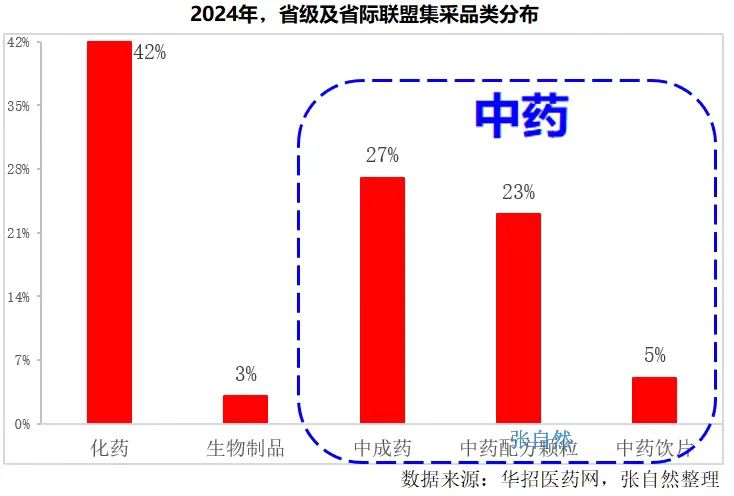 2024年，省级及省际联盟集采品类分布