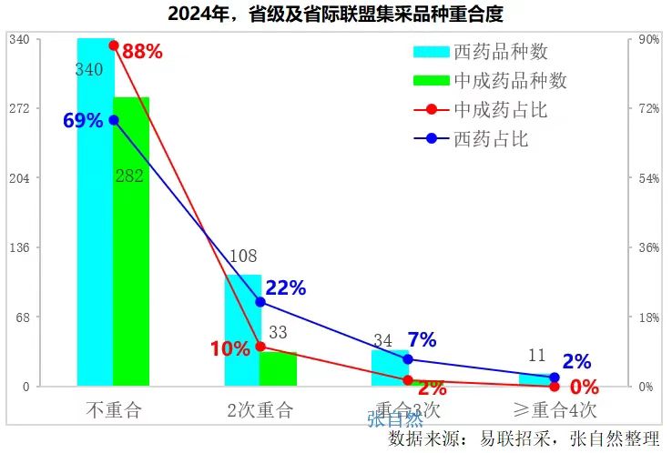2024年，省级及省际联盟集采品种重合度