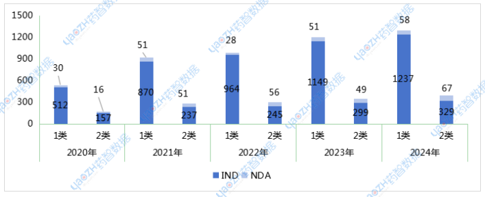 2020—2024年全国新药注册完成审评品种情况