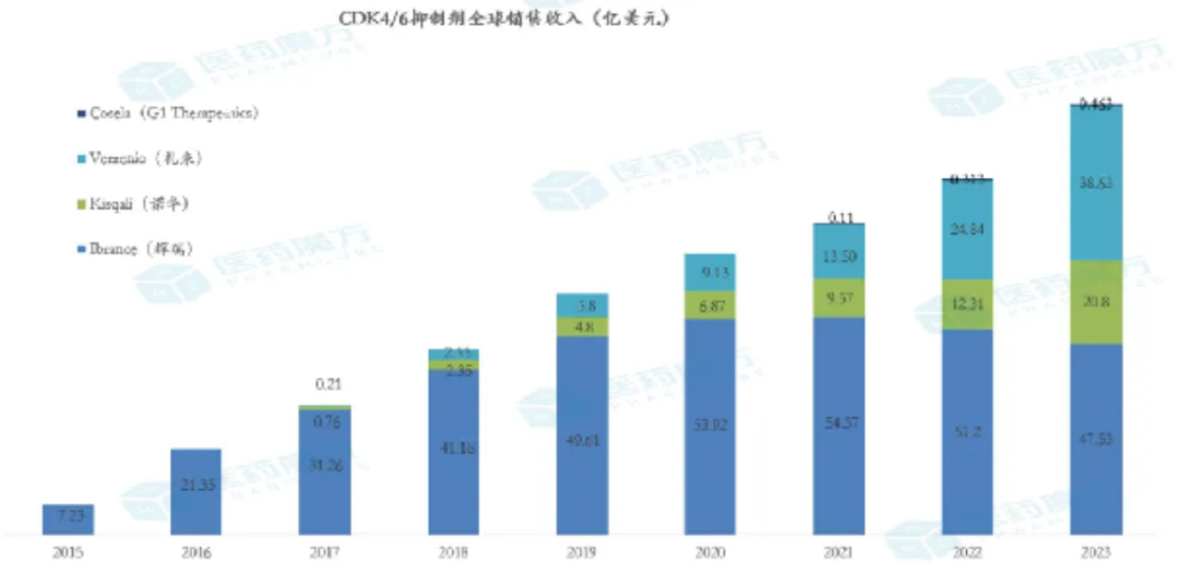 派柏西利2023年销售额