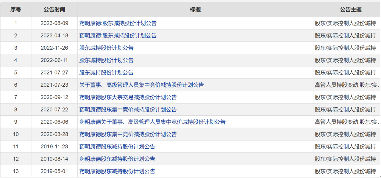 一共有13条股东减持股份计划的公告，时间跨度从2019年5月直到2023年8月
