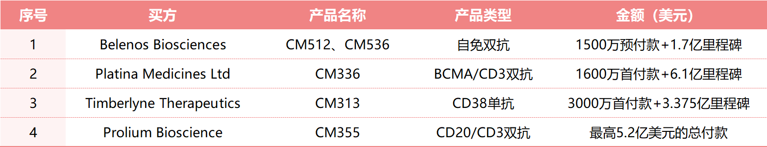 Newco公司