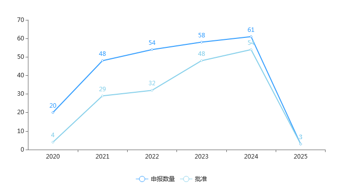 生物类似药申报趋势
