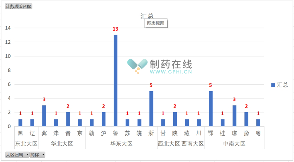 中国大陆六大行政区发布的药品药物警戒相关配套政策数量如下
