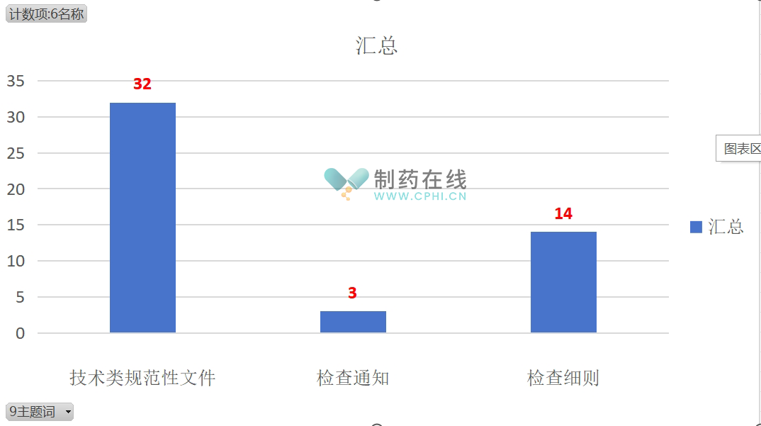 药品药物警戒相关配套文件