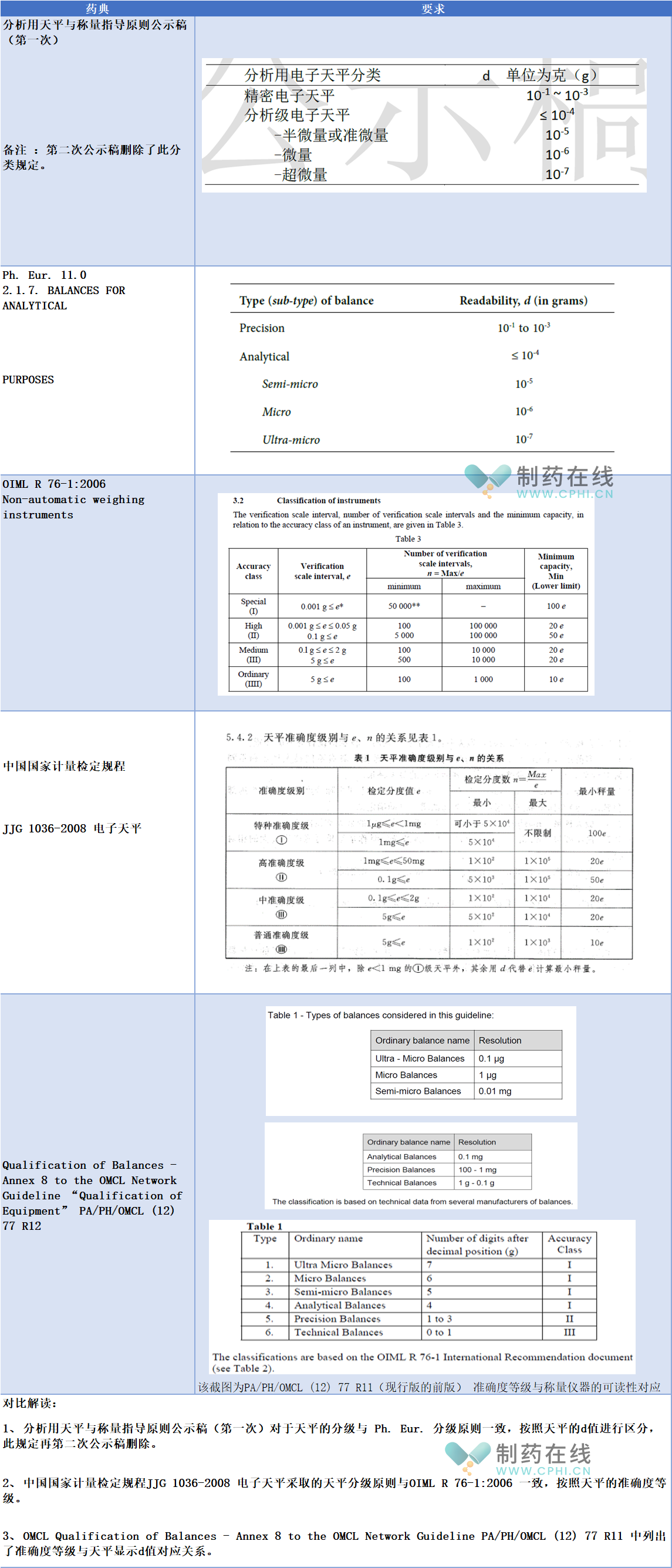 分析用天平分类