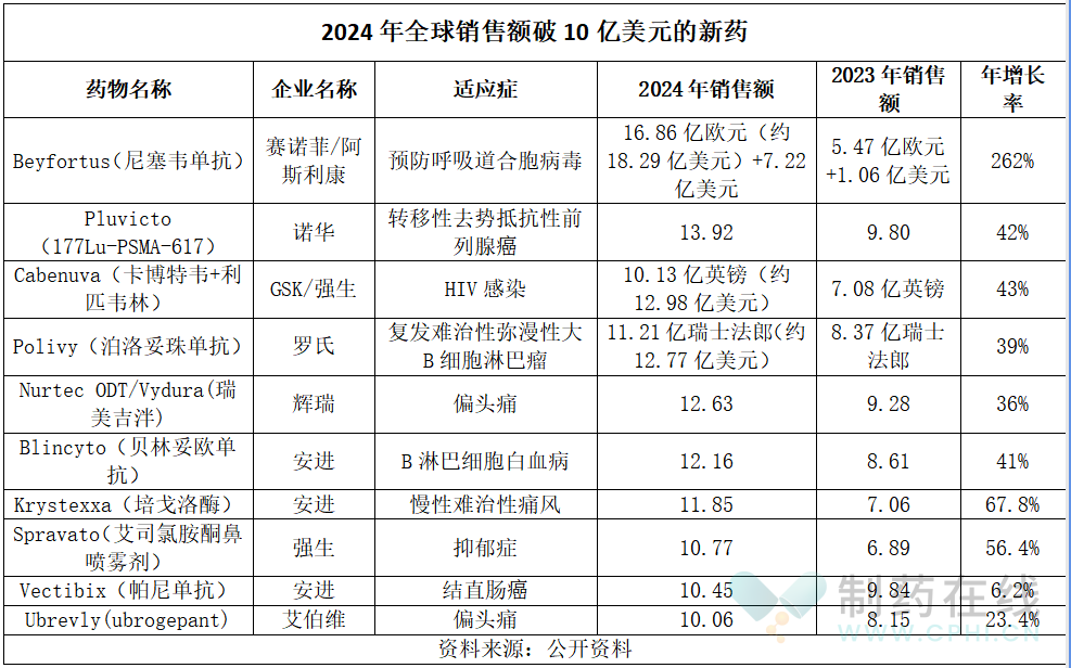 全球銷(xiāo)售額