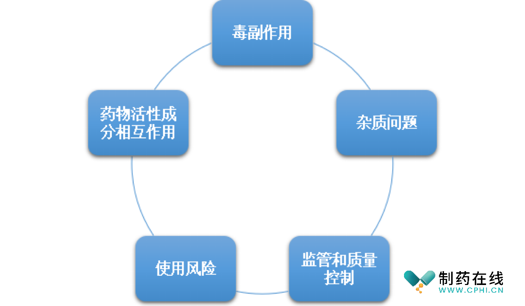 藥用輔料對藥品安全性的影響