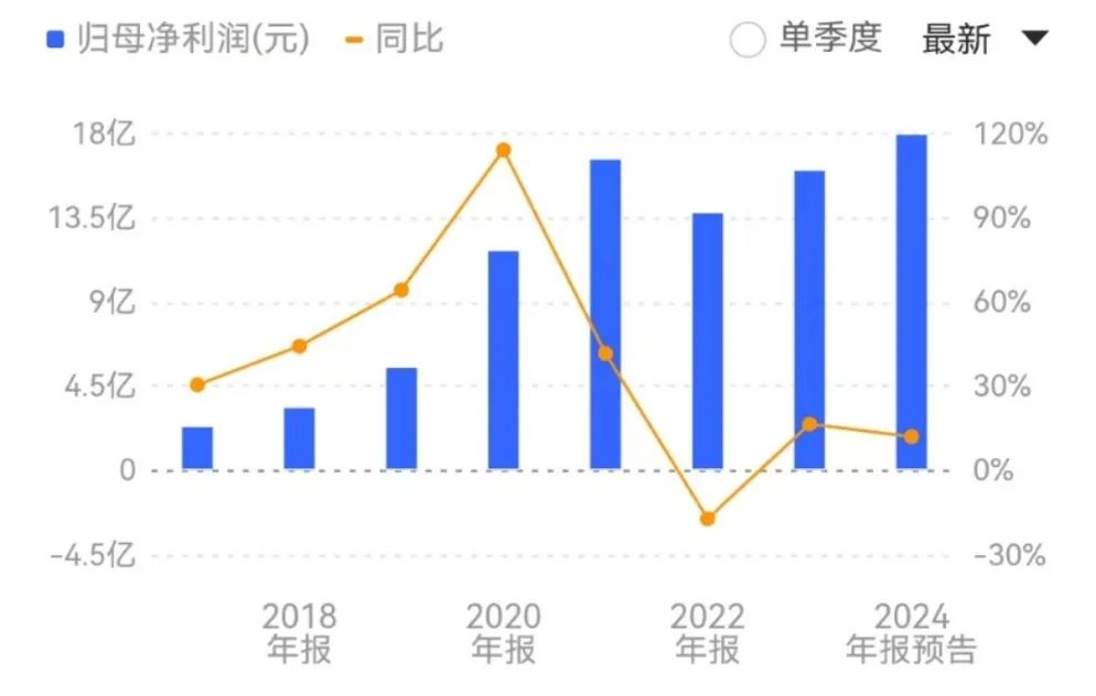 2017年-2024年净利润走势。